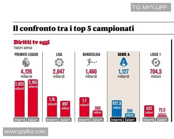 五大联赛转播权变化